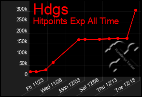 Total Graph of Hdgs