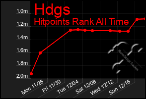 Total Graph of Hdgs