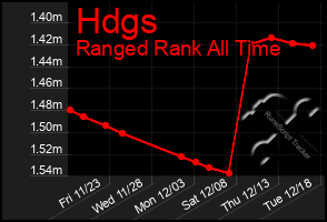 Total Graph of Hdgs