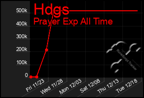 Total Graph of Hdgs