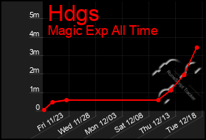 Total Graph of Hdgs