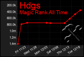 Total Graph of Hdgs