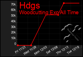 Total Graph of Hdgs