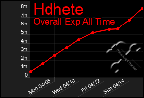 Total Graph of Hdhete