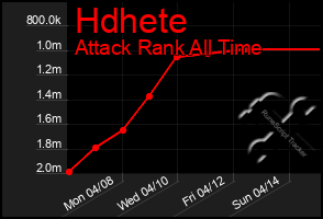 Total Graph of Hdhete