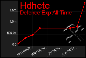 Total Graph of Hdhete