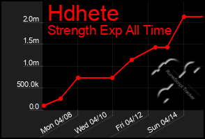 Total Graph of Hdhete