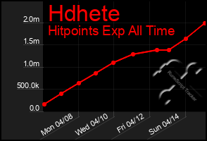 Total Graph of Hdhete