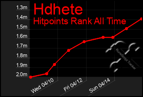 Total Graph of Hdhete