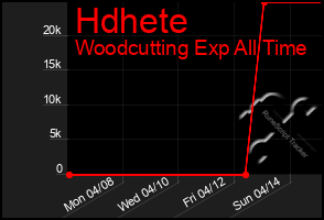 Total Graph of Hdhete