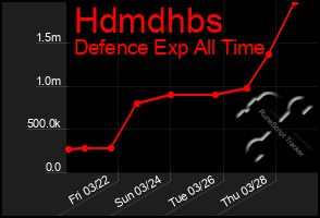 Total Graph of Hdmdhbs