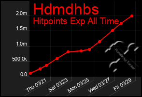 Total Graph of Hdmdhbs
