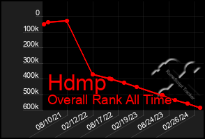 Total Graph of Hdmp