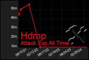 Total Graph of Hdmp