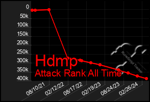 Total Graph of Hdmp