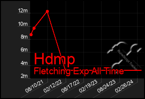 Total Graph of Hdmp