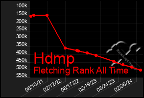 Total Graph of Hdmp