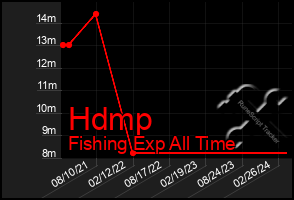 Total Graph of Hdmp