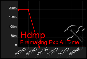 Total Graph of Hdmp