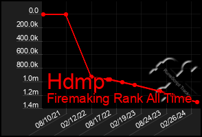 Total Graph of Hdmp