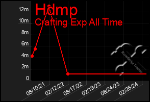 Total Graph of Hdmp