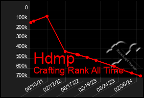 Total Graph of Hdmp