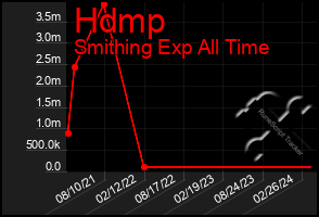 Total Graph of Hdmp