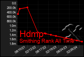 Total Graph of Hdmp