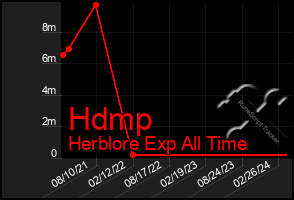 Total Graph of Hdmp