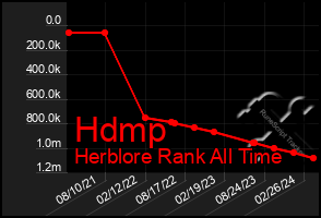 Total Graph of Hdmp