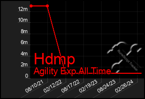 Total Graph of Hdmp