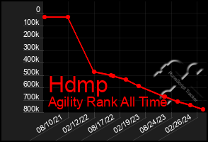 Total Graph of Hdmp