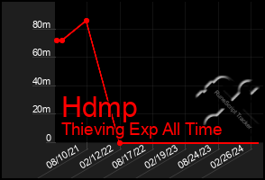 Total Graph of Hdmp