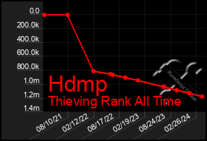 Total Graph of Hdmp