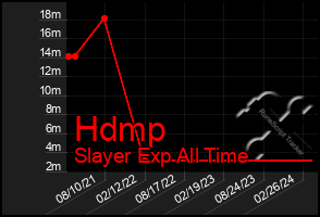 Total Graph of Hdmp