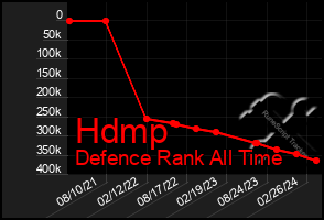 Total Graph of Hdmp