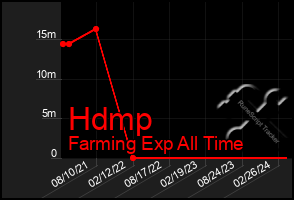 Total Graph of Hdmp