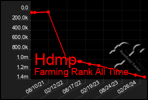 Total Graph of Hdmp