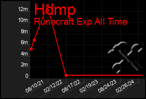 Total Graph of Hdmp