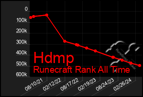 Total Graph of Hdmp