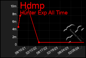 Total Graph of Hdmp