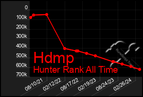 Total Graph of Hdmp