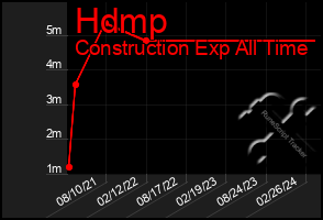 Total Graph of Hdmp