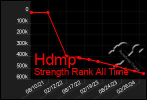 Total Graph of Hdmp