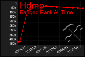 Total Graph of Hdmp