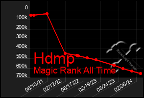 Total Graph of Hdmp