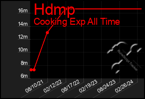 Total Graph of Hdmp