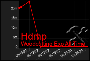 Total Graph of Hdmp