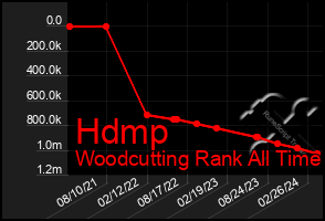 Total Graph of Hdmp