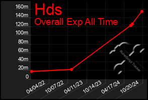 Total Graph of Hds